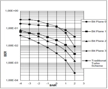 Fig.7: Noisy 2D image and various simulation results for SNR=+2dB  (a) Corrupted image with SNR= +2dB (b) Turbo processed image (c) Denoising Algorithm processed image (d) Most significant part of 
