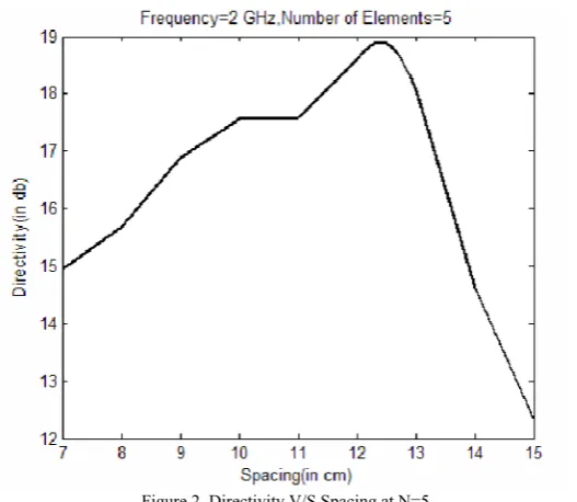 Figure 2. Directivity V/S Spacing at N=5 
