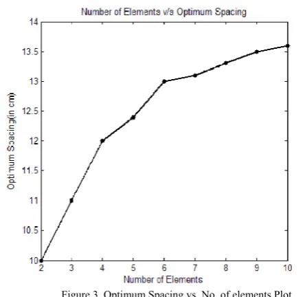 Figure 3. Optimum Spacing vs. No. of elements Plot 