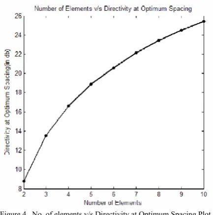 Figure 4.  No. of elements v/s Directivity at Optimum Spacing Plot 