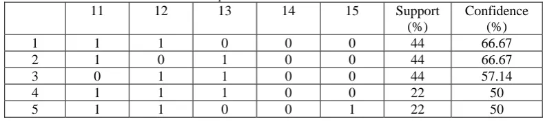 Table 1: list of frequent itemset based on support threshold 12 13 14 15 Support 