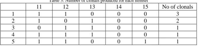 Table 3: Number of clonals produced for each itemset 12 13 14 15 