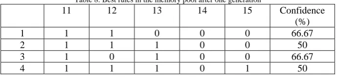 Table 8: Best rules in the memory pool after one generation 12 13 14 15 
