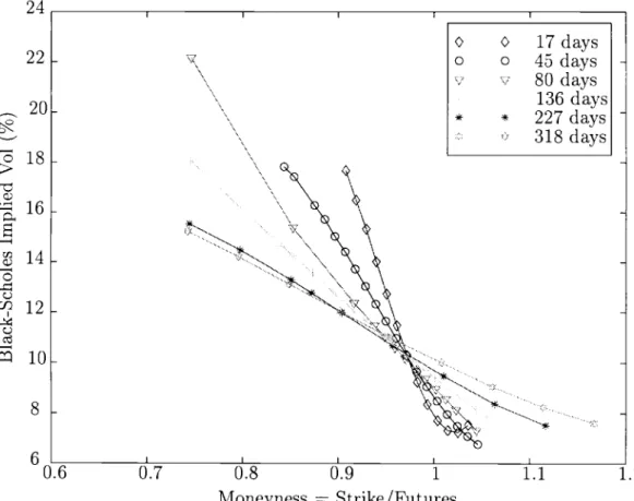 Figure 1: "Smile curves" implied by S&amp;P 500 Index options of 6 different maturities.