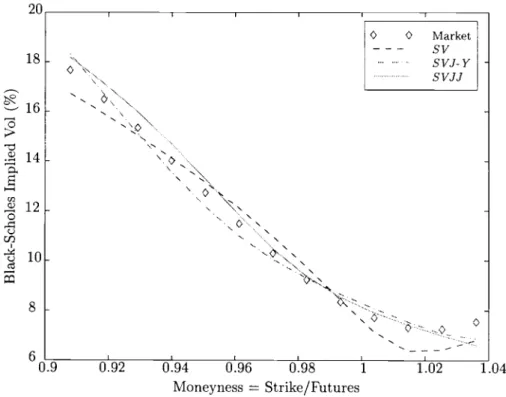 Figure 2: "Smile curves" implied by S&amp;P 500 Index options with 17 days to maturity.