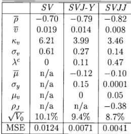 Table 1: Fitted Parameter Values for SV, SVJ-Y, and SVJJ Models sV svJ-Y svJJ 5 —0.70 —0.79 —0.82 17 0.019 0.014 0.008 i 6.21 3.99 3.46 a 0.61 0.27 0.14 ) 0 0.11 0.47 71 n/a —0.12 —0.10 a n/a 0.15 0.0001 itv n/a 0 0.05 pj n/a n/a —0.38 \/V 10.1% 9.4% 8.7% 