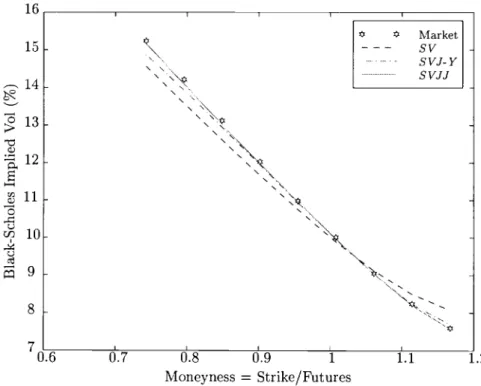 Figure 3: "Smile curves" implied by S&amp;P 500 Index options with 318 days to maturity.