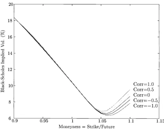 Figure 6: 30-day smile curve, varying the correlation between the sizes of simultaneous jumps in return and in volatility.