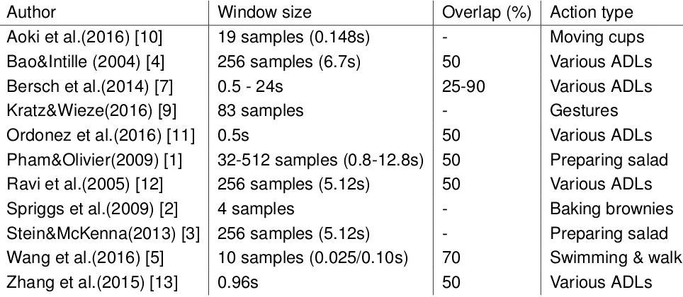Table 2.1: Comparison of window sizes and overlap used in existing studies.