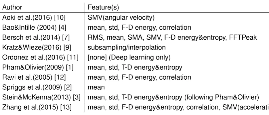 Table 2.2: Overview of features extracted from IMU data in existing studies
