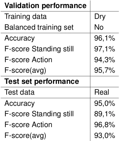 Table 5.1: Classiﬁcation results for the two classes model. F-score(avg) is the aver-