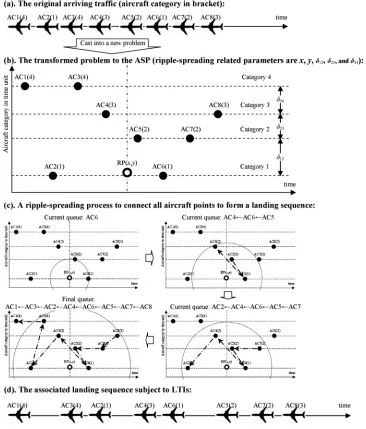Figure 5: Illustration of the transformed problem and ripple-spreading process.