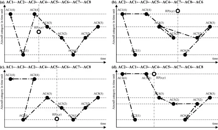 Figure 6: Effect of ripple-spreading parameters on landing sequence.