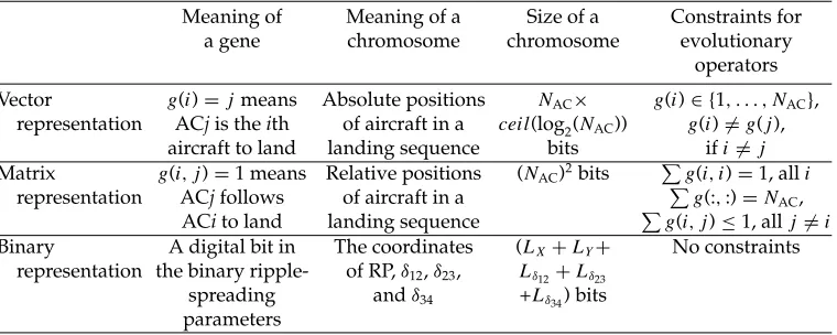 Table 2: Features of different representations.