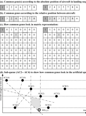 Figure 8: Common genes in different representations.