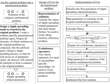 Figure 2: Basic idea of the RSGA.