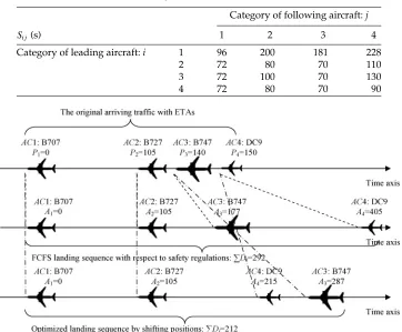 Table 1: Minimum landing time intervals (LTI; Bianco et al., 1997).