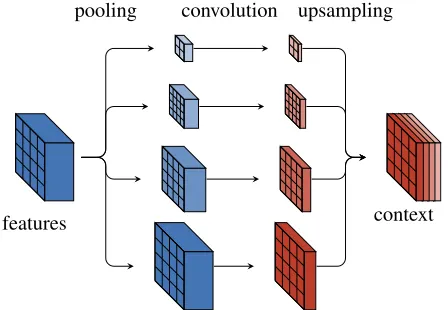 Figure 2: Multi3Net’s context aggregation module extractsand combines image features at different image resolutions,similarly to Zhao et al