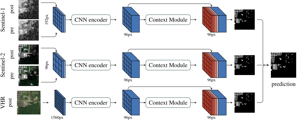 Figure 3: Overview of Multi3feature maps using a CNN-encoder and then augments them with contextual features