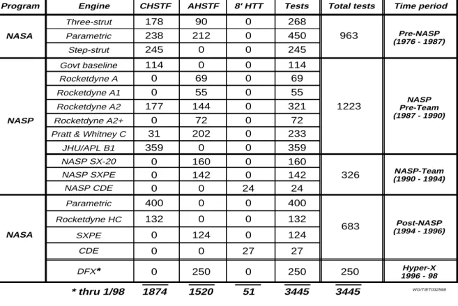 Table 1.- Airframe-integrated scramjet tests in the NASA Langley scramjet engine test facilities (Mach 4 to 8).