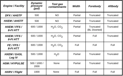 Table 2.- Facilities of the NASA Langley Scramjet Test Complex.