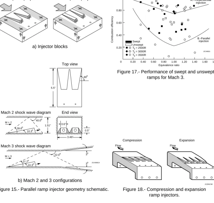 Figure 17.- Performance of swept and unswept ramps for Mach 3.