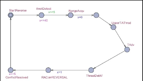 Fig. 9 : The new REVERSAL Automaton 