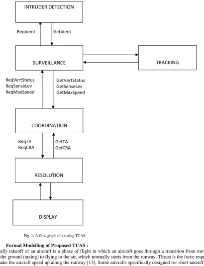 Fig. 1: A flow graph of existing TCAS   