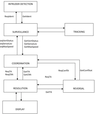 Fig. 2:  A flow graph of New TCAS 