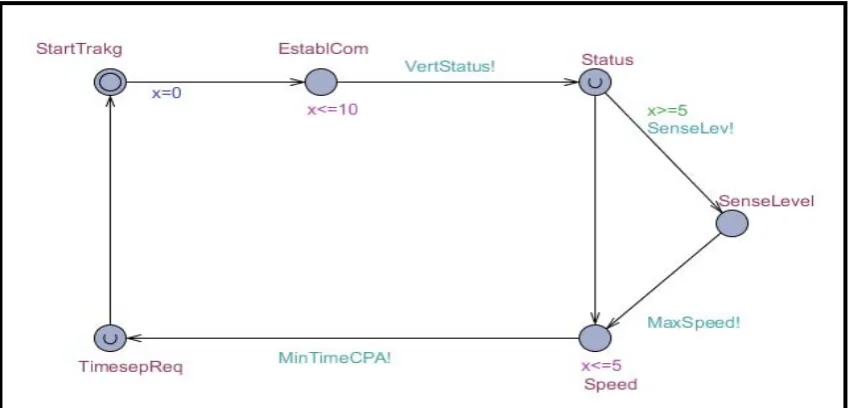Fig. 3 : The INTRUDER DETECTION Automaton 