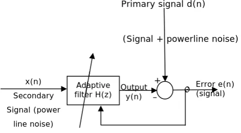 Fig. 1: Adaptive filter for power line noise removal in ECG  