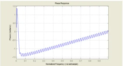 Fig. 3: Instantaneous frequency response of the adaptive noise canceller   