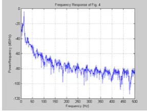 Fig. 7: ECG signal after filtration with the adaptive filter   
