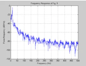 Fig. 10: ECG signal corrupt with 60Hz powerline   
