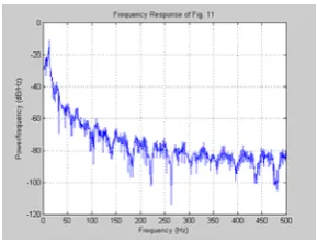Fig. 16: Frequency response of ECG signal corrupt with 45Hz powerline 