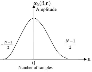 Fig. 1b: Typical Kaiser window function   