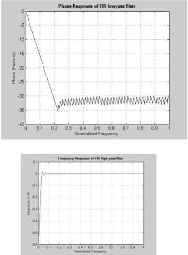 Fig. 5: Impulse response of the high pass filter   