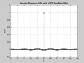 Fig. 8: Impulse response of the notch filter   