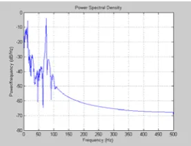 Fig. 11: ECG signal before application of low pass filter   