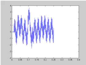 Fig. 14: Frequency response of ECG signal after application of low pass filter  5.2 Results of the Implementation of the High pass filter 