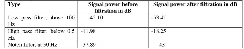 Table 1: Summary of the implementation results of the three digital filters designed with Kaiser Window Type Signal power before Signal power after filtration in dB 