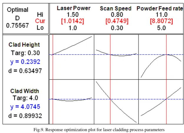 Table 4. Validation experiment at multi-objective  optimization setting 