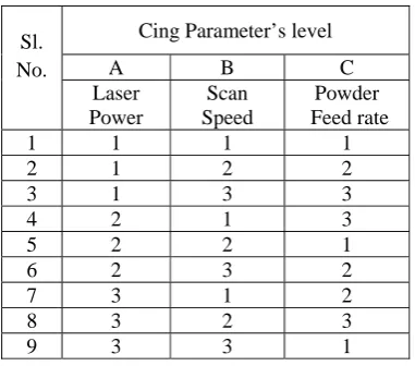 Table 2.  Experimental layout using an L9 orthogonal array  