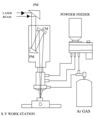 Table 3:Control factors and their levels 