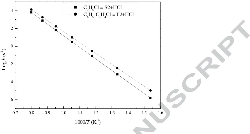 Figure 5. Arrhenius plots for the elimination of HCl from chloroethane and 2-
