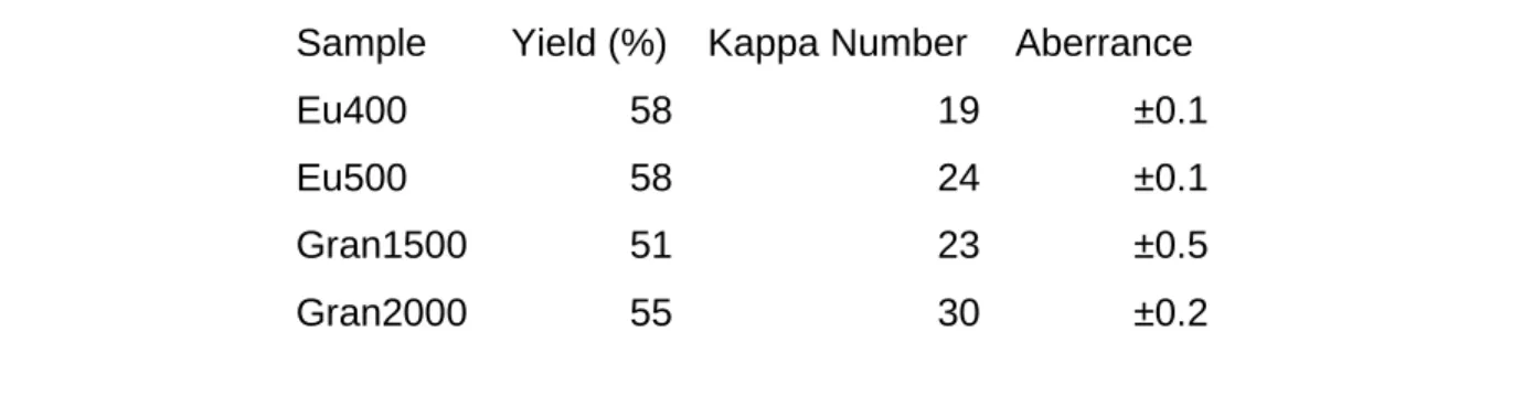 Table 2 Yield of pulp after kraft cooking 