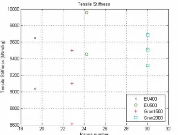 Figure 5 Samples with different beating  revolutions and tensile stiffness plotted against  density