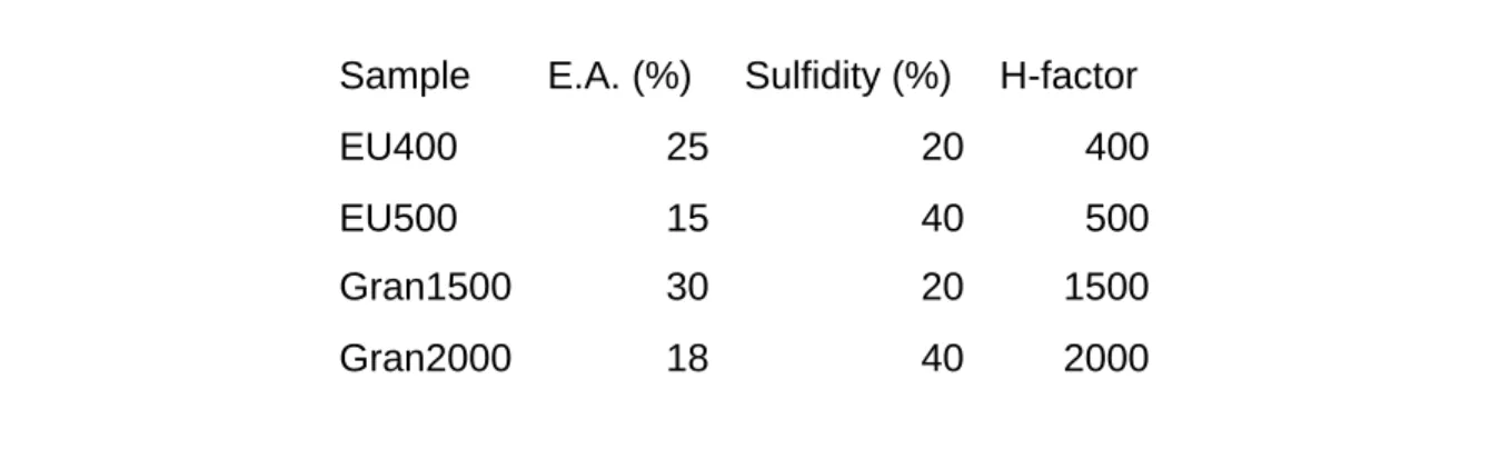 Table 1 Characteristics of our pulp 