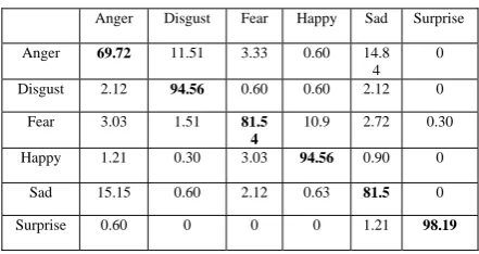 Table 1. Confusion matrix of half face image for six basic emotions 