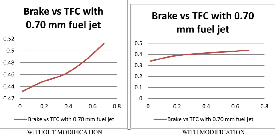 Figure 8: TFC vs Brake Power for jet ( 0.70mm) with and without modification 